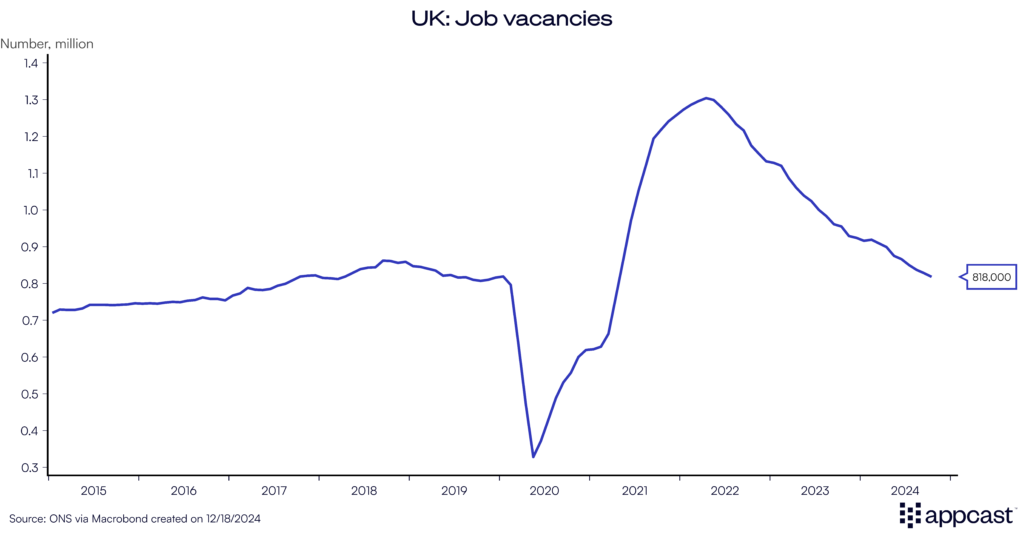 Chart showing job vacancies in the UK from 2015 to 2024. Currently, vacancies are declining, meaning there are fewer job opportunities for people. 