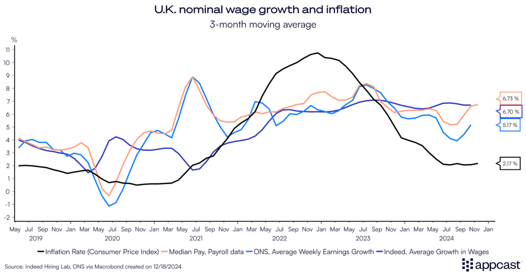 Chart showing the UK nominal wage growth and inflation from 2019 to 2024. 