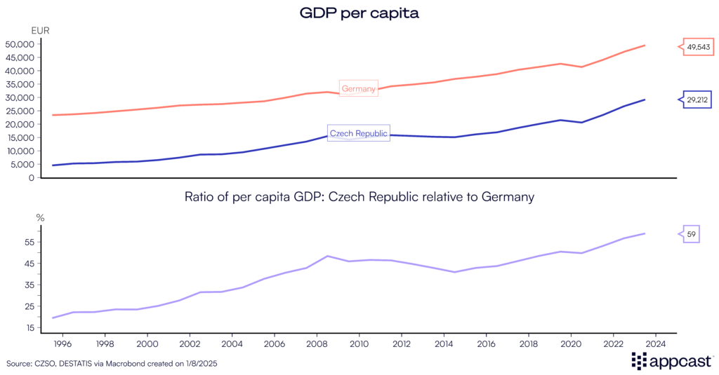 Chart showing the GDP per capita in Czech Republic and Germany, then a direct comparison of Czech Republic relative to Germany.  