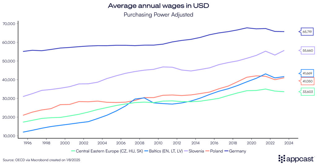 Chart showing average annual wages in USD for Germany, Poland, Slovenia, Central Eastern Europe, and the Baltics. 