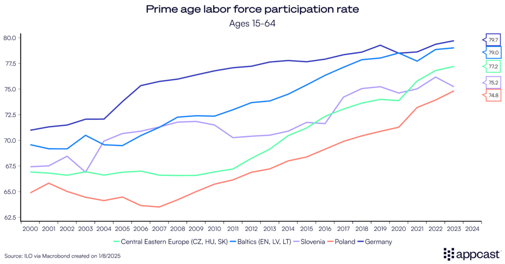 Chart showing the prime-age labor force participation rate in Germany, Poland, Slovenia, the Baltics, and Central Eastern Europe.  