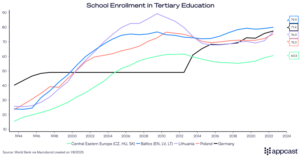 Chart showing school enrollment in tertiary education in Germany, Poland, Slovenia, the Baltics, and Central Eastern Europe.  