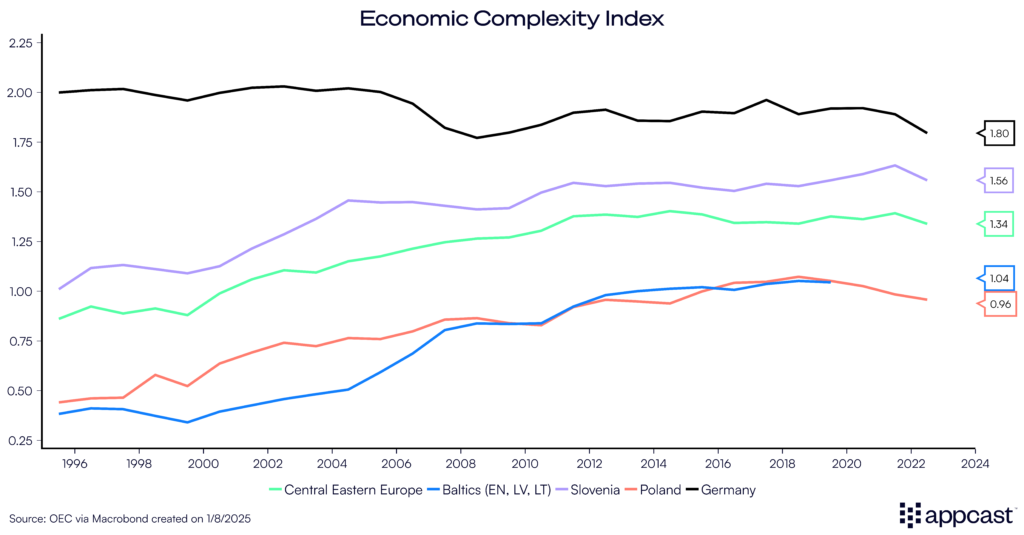 Chart showing the economic complexity index in Germany, Poland, Slovenia, the Baltics, and Central Eastern Europe.  