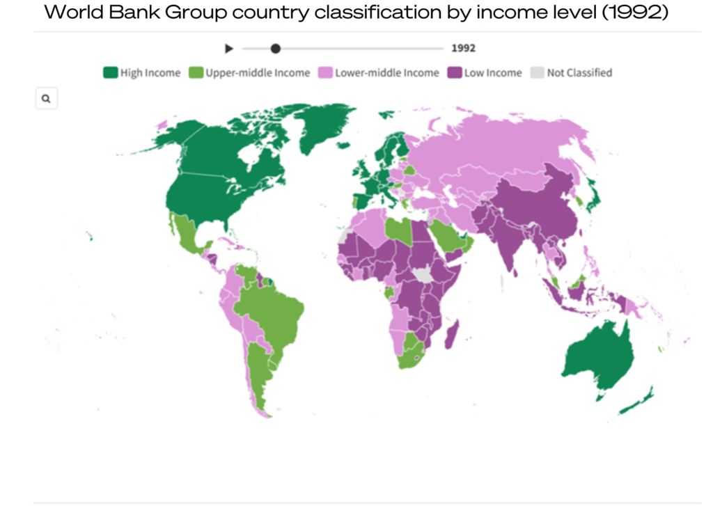 Map of the world in 1993 from the World Bank, which groups countries by income level (low, lower-middle income, upper-middle income, or high income). Eastern European was mostly lower-middle income. 