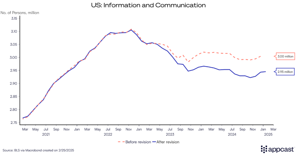 Chart showing payroll employment in the information and communication sector before and after benchmark revisions. The losses in this sector, the closest we have to tech, are a defining part of the white-collar downturn. 