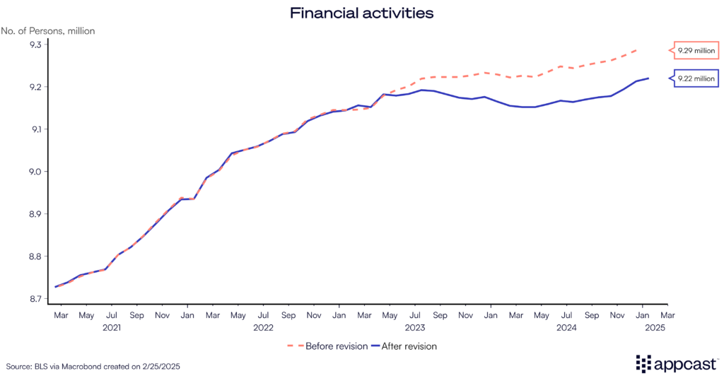 Chart showing payroll employment in financial activities before and after the benchmark revisions. Financial activities grew at a much slower rate than previously thought. 