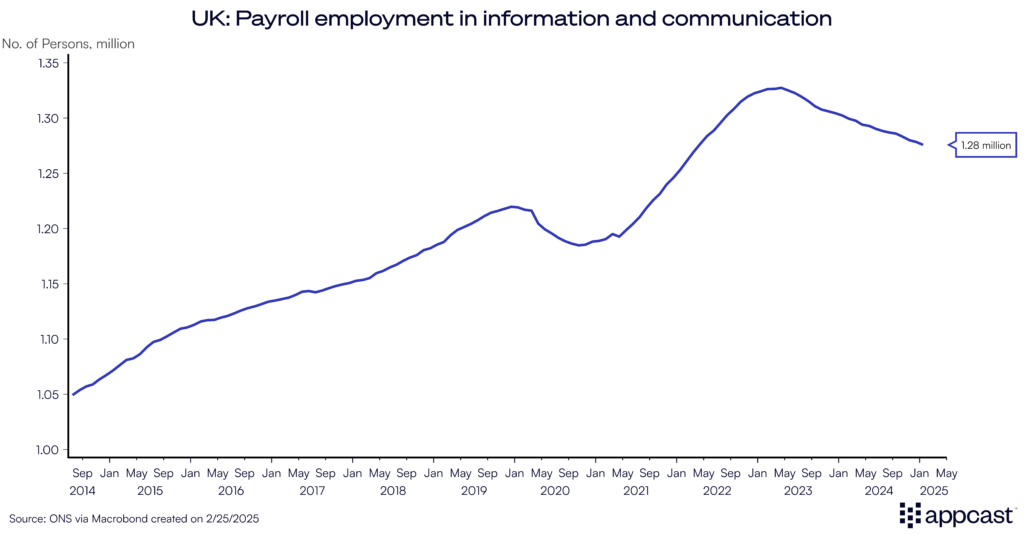 Chart showing payroll employment in the information and communication sector in the United Kingdom. Over the past year, employment has dipped significantly. The white-collar downturn is global. 