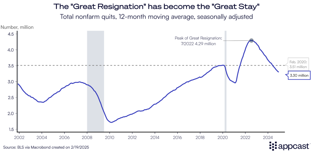 Chart showing the total nonfarm quits, monthly, from 2002 to 2025. During the Great Resignation, quits reached new highs, and now have fallen below pre-pandemic level during the Great Stay. 