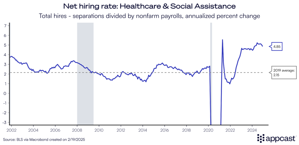 Chart showing the net hiring rate for the Healthcare and Social Assistance sector from 2002 to 2025. Unlike other industries, healthcare has not been impacted by the Great Stay, and the rate remains high at 4.85. 