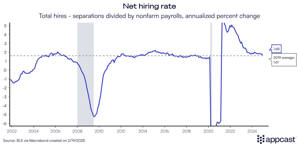 Chart showing the net hiring rate, or the difference between hires and total separations divided by nonfarm payrolls, from 2002 to 2025. Most recently, the rate is at 1.68%. 