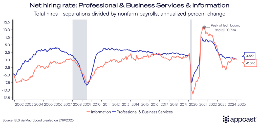 Chart showing the net hiring rate in the Professional & Business Services and Information sectors from 2002 to 2025. Both sectors have seen a substantial decrease during the great stay. 