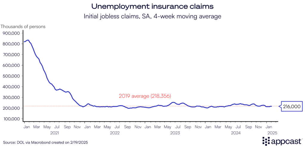 Chart showing weekly unemployment insurance claims, a proxy for layoffs, from January 2021 to January 2025. Layoffs remain very low. 