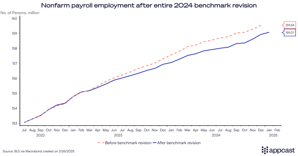 Chart showing the nonfarm payroll employment before and after the 2024 benchmark revisions. Payroll employment was revised down by 600,000.  