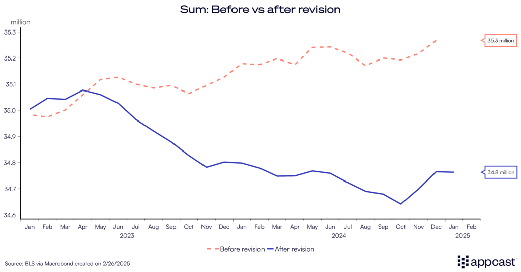 Chart showing total white-collar payroll employment (the sum of the three white-collar industries) before and after revisions. These three professions have experienced a downturn in employment levels. 