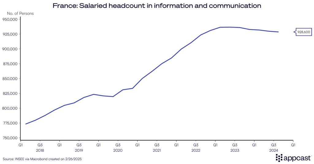 Chart showing payroll employment in the information and communication sector in France. Over the past year, growth has stalled. 