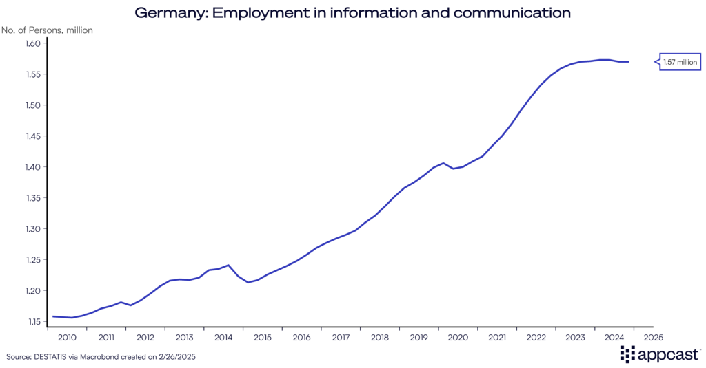 Chart showing payroll employment in the information and communication sector in Germany. Growth has stalled in the sector since 2023. 