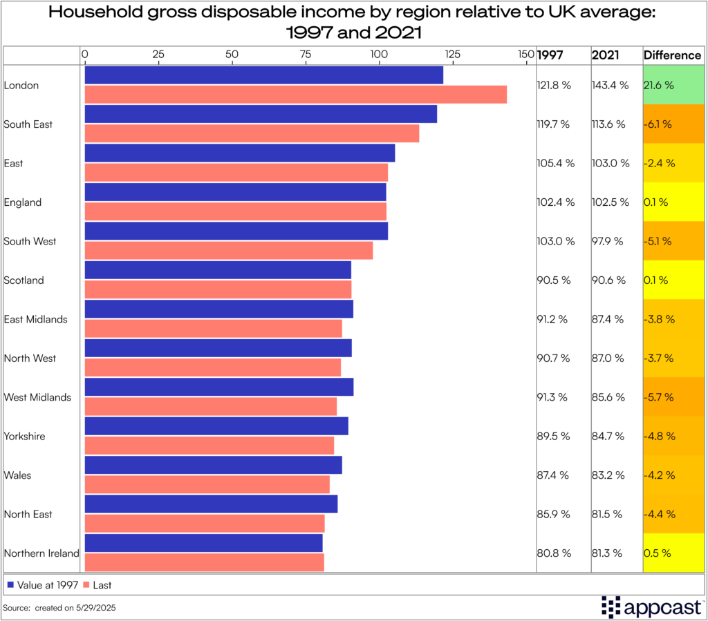 Table showing household gross disposable income by region relative to the average in the United Kingdom in 1997 and 2021, and the percentage difference. 
